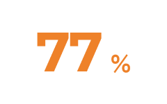 77%