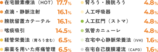 在宅酸素療法（HOT）：17.7% 点滴・静脈注射：16.1% 膀胱留置カテーテル：16.1% 吸引: 14.5% 経管栄養法（胃ろう含む）: 6.5% 麻薬を用いた疼痛管理: 6.5% 腎ろう・膀胱ろう: 4.8% 人工呼吸器: 4.8% 人工肛門（ストマ）: 4.8% 気管カニューレ: 4.8% 在宅中心静脈栄養法（IVH): 1.6% 在宅自己腹膜灌流（CAPD）: 1.6%