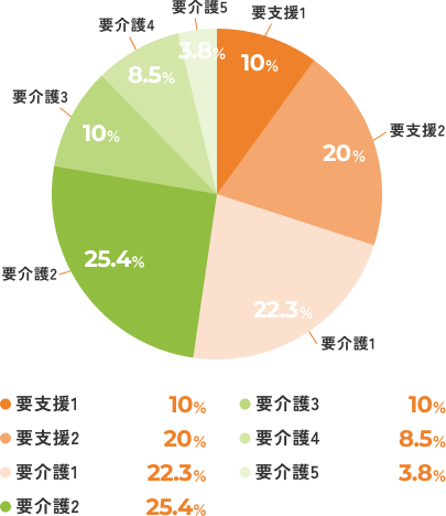 要支援1: 10% 要支援2: 20% 要介護1: 22.3% 要介護2: 25.4% 要介護3: 10% 要介護4: 8.5% 要介護5: 3.8%