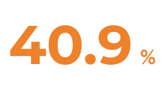 40.9%