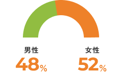 男性：48% 女性：52%