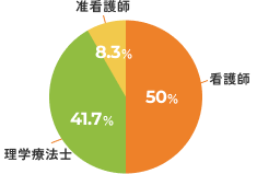 グラフ画像 看護師：50% 理学療法士：41.7% 准看護師：8.3%