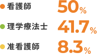 看護師：50% 理学療法士：41.7% 准看護師：8.3%