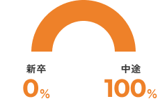 新卒：0% 中途：100%