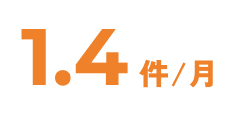 1.4件/月